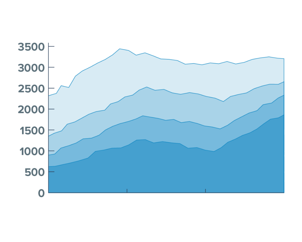 Image of a line graph depicting a school district's HR data from the LINQ accounting platform.
