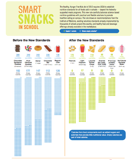 Smart Snacks in Schools chart showing what is considered a "smart snack" under the new standards.