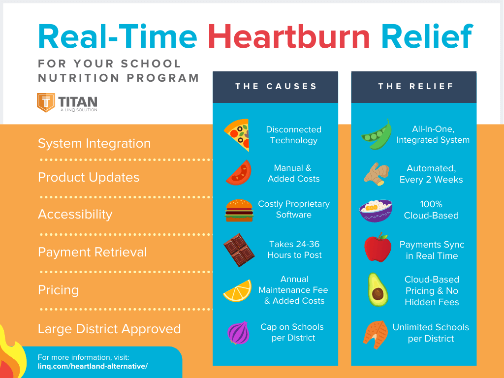 Infographic Comparing two school nutrition products TITAN and Heartland real-time heartburn relief for your school nutrition program real time syncing