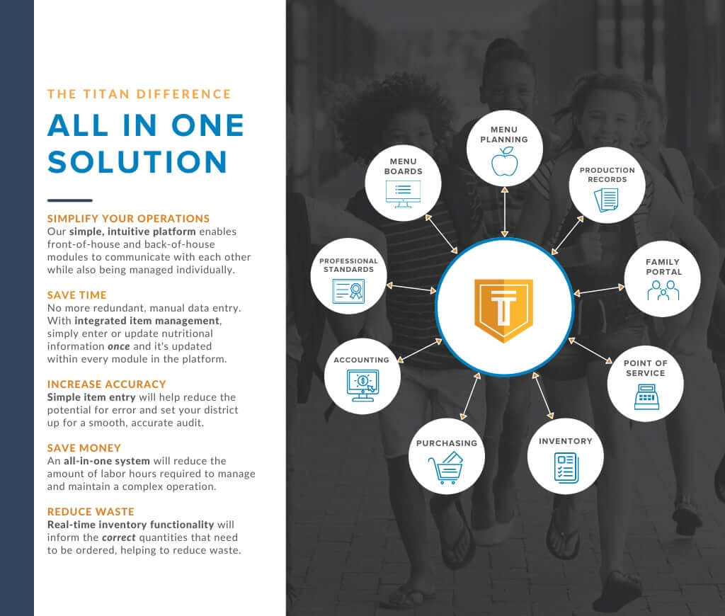 Image showcasing how an all-in-one school nutrition system helps meal programs operate more efficiently The TITAN Difference - All in One Solution | Simplify Your Operations - Our simple, intuitive platform enables front-of-house and of-house modules to communicate with each other while also being managed individually. | Save Time - No more redundant, manual data entry. With integrated item management, simply enter or update the nutritional information once and it's updated within every module in the platform. | Increase Accuracy - Simple item entry will help reduce the potential for error and set your district up for a smooth, accurate audit. | Save Money - An all-in-one system will reduce the amount of labor hours required to manage and maintain a complex operation | Reduce Waste - Real-time inventory functionality will inform the correct quantities that need to be ordered, helping to reduce waste.