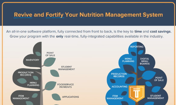 Nutrition Management System Infographic