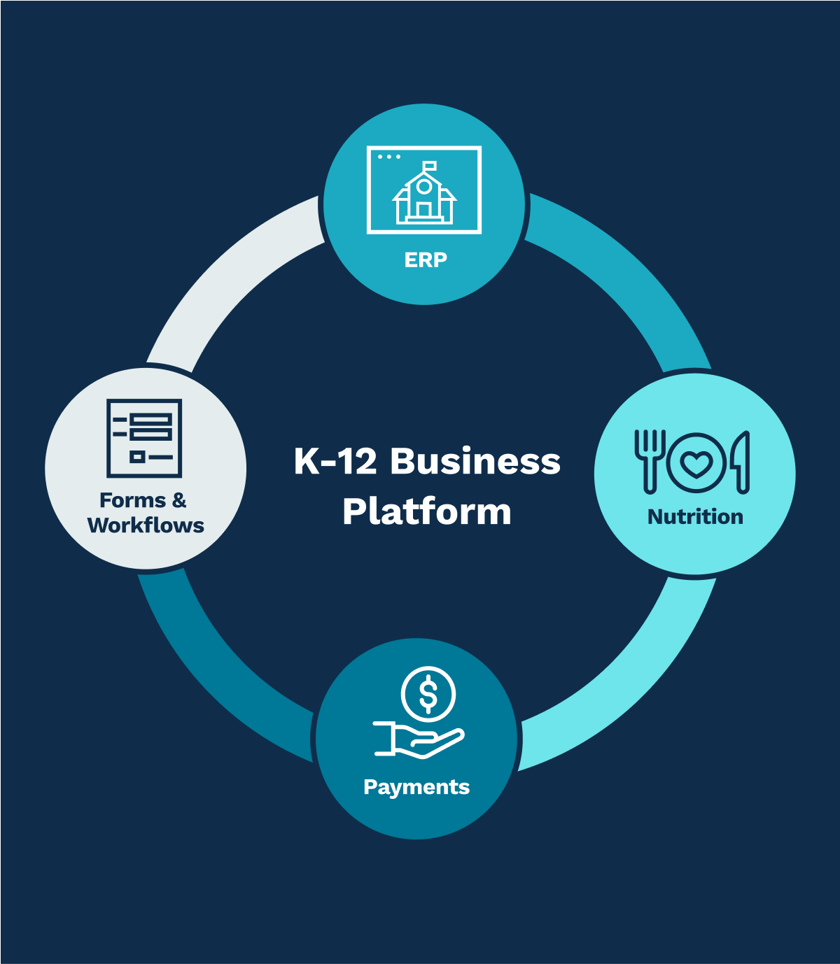K‑12 Business Platform Overview
