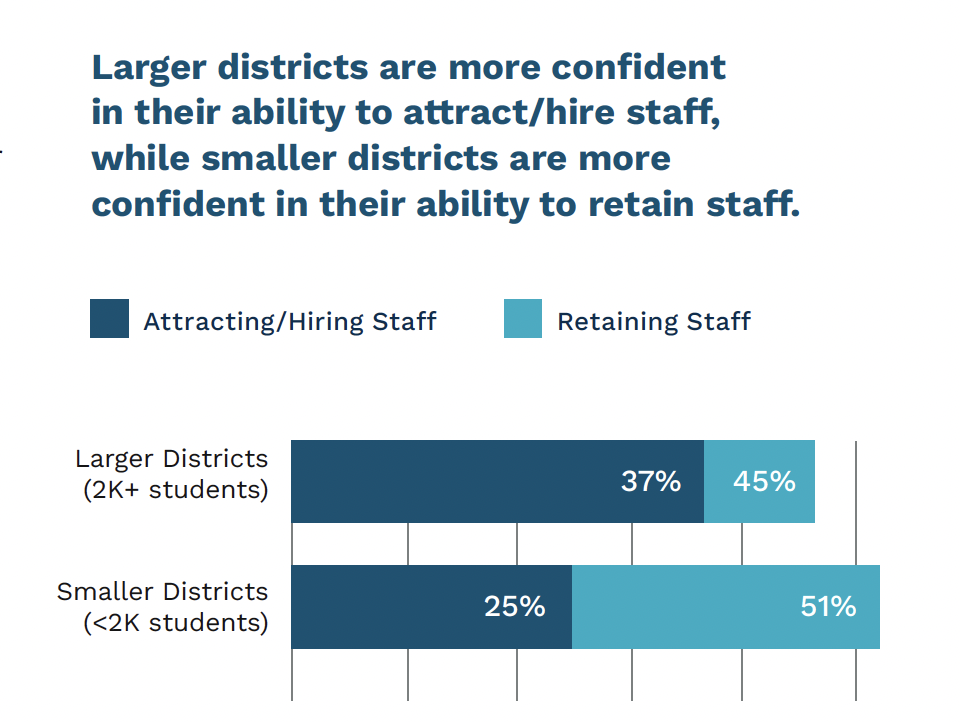 LINQ Nutrition Report bar graph showing relative hiring and retention challenges for large vs. small districts