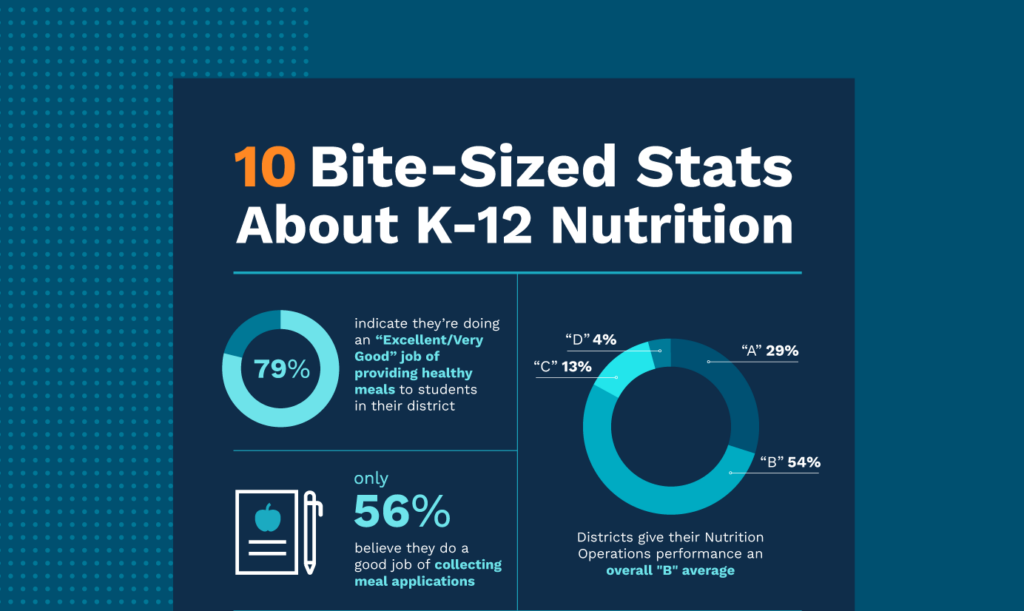 10 Bite Sized Stats about k-12 Nutrition